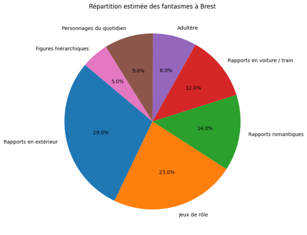 Répartition des fantasmes chez les Brestois